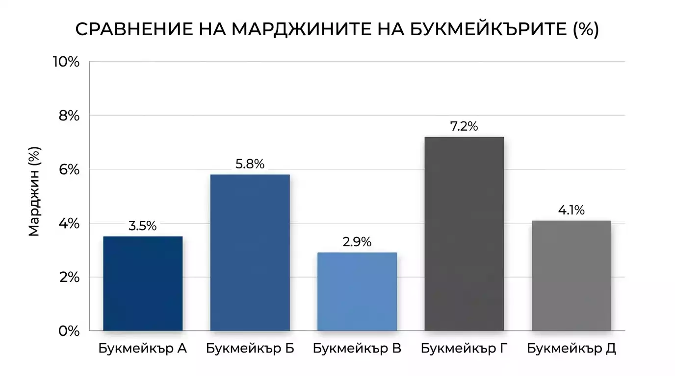 Сравнение на котировъчен margin при различни букмейкъри за конни залози