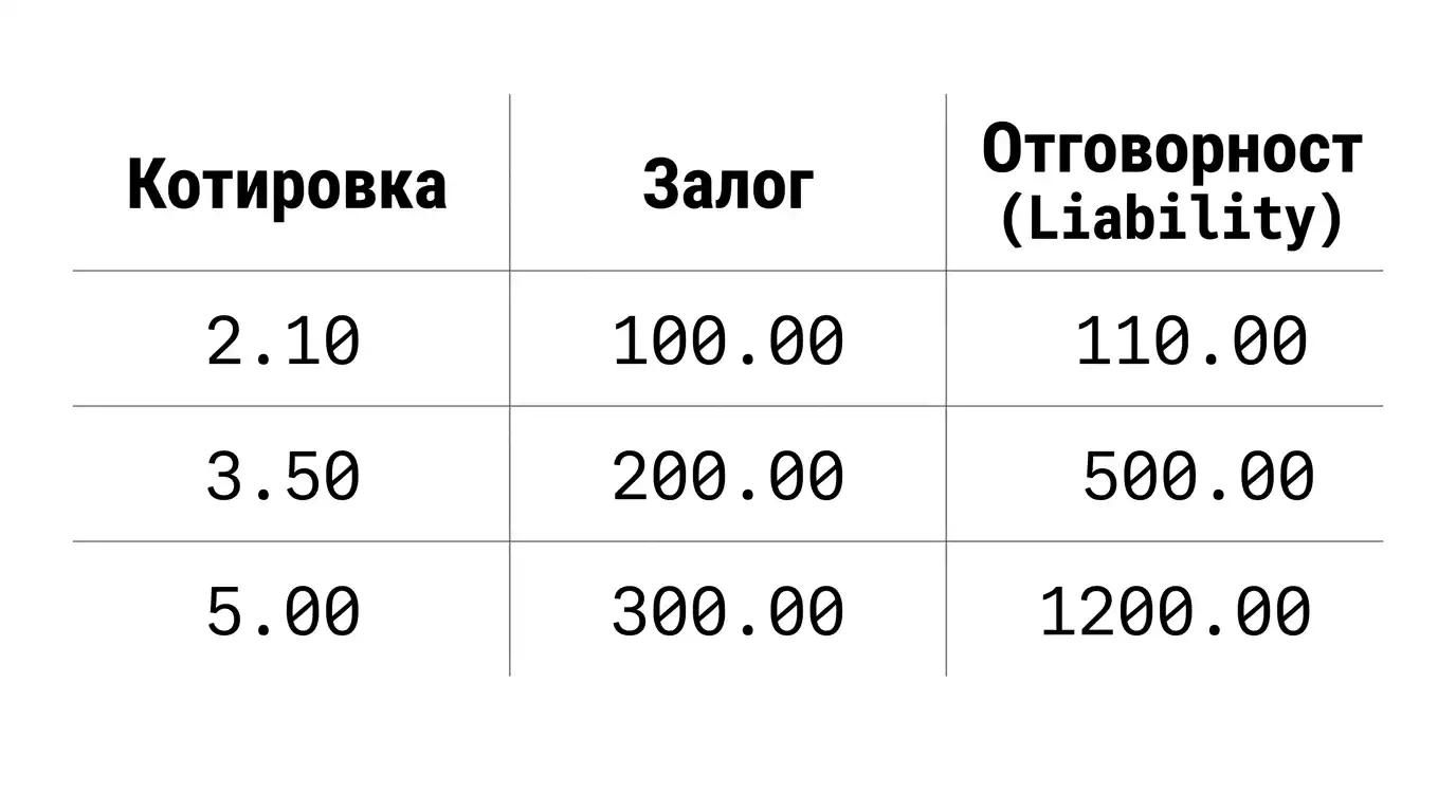 Изчисление на liability при Lay залог — таблица с различни котировки и стейкове
